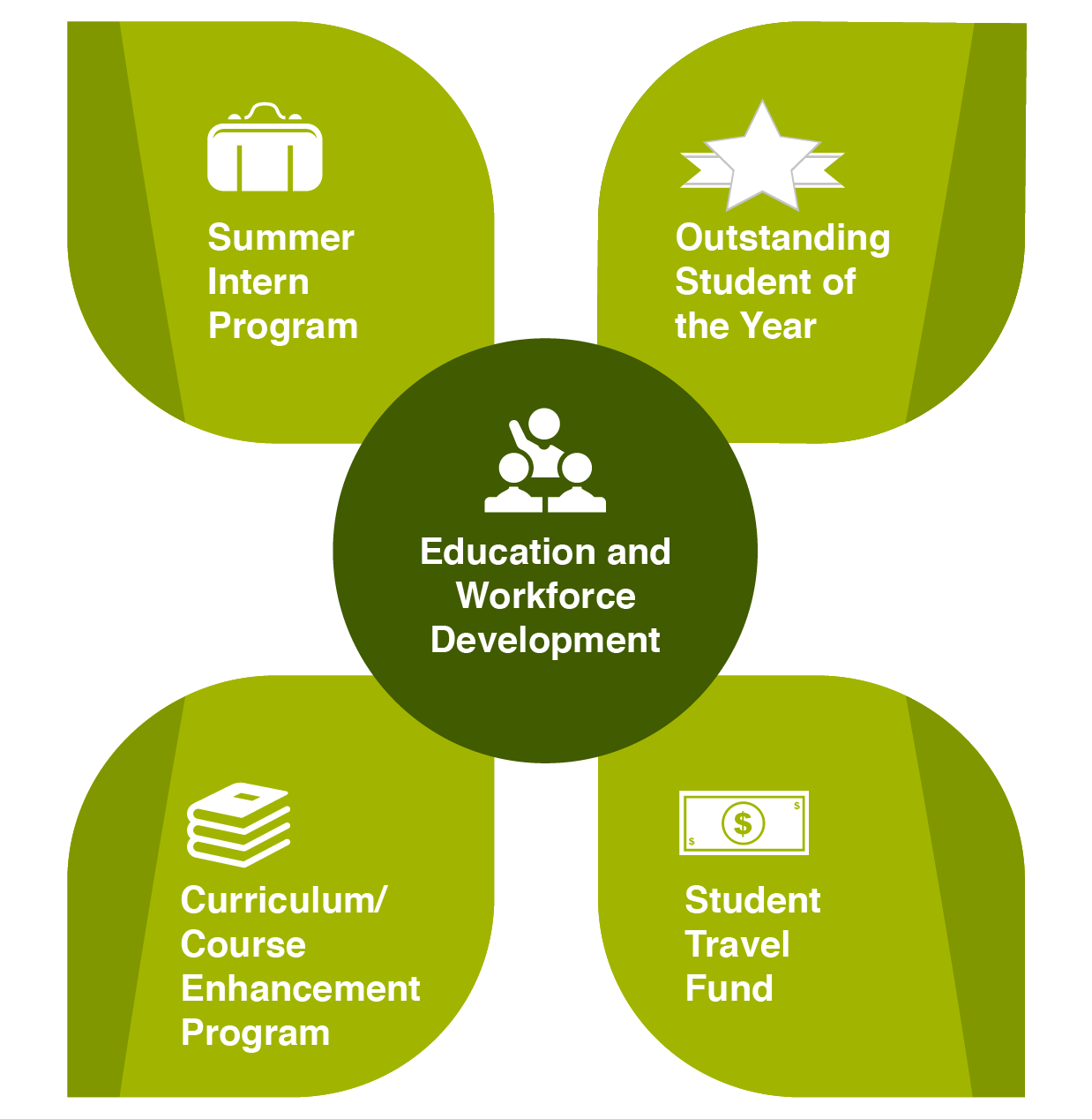 Diagram of CARTEEH's education and workforce development activities.