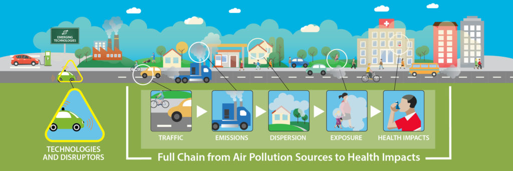 Graphic of a town showing the full-chain of events between transportation pollution sources and health impacts which includes: traffic, emissions, dispersion, exposure, and health impacts.