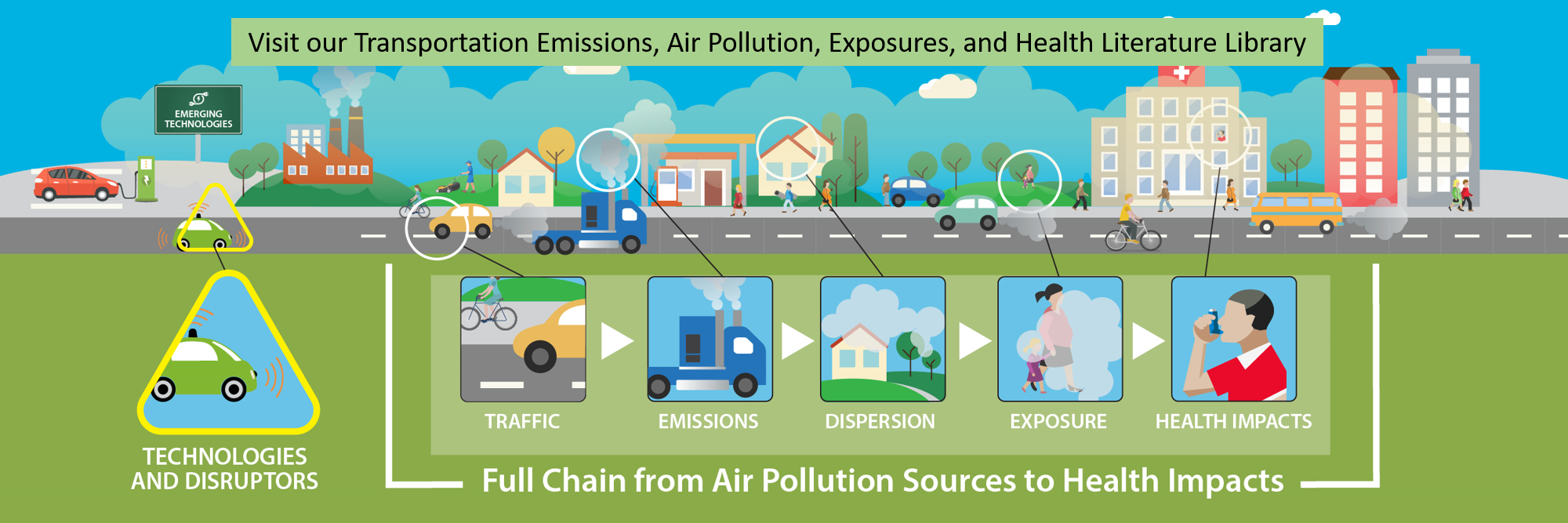 Graphic depiction of Full Chain of Air Pollution Sources to Health Impacts