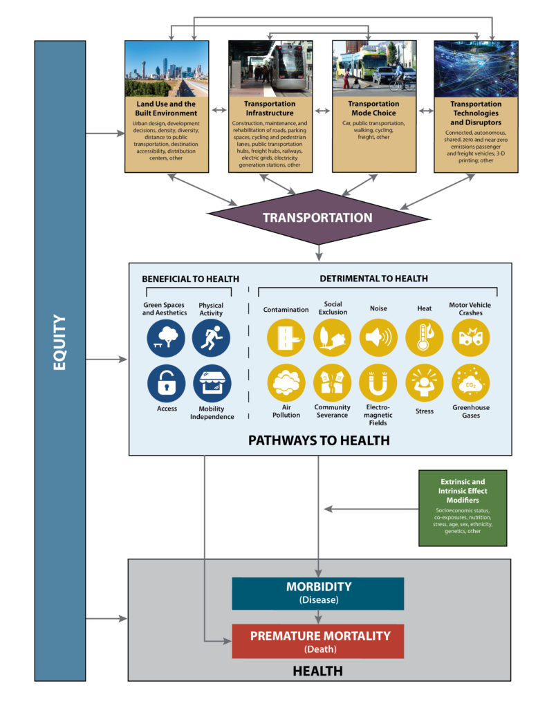 Graphic showing transportation related pollution and impact on health.